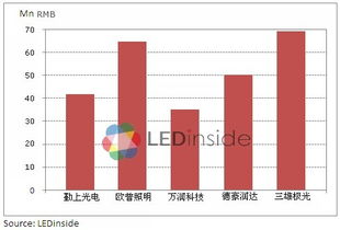根据规划引爆LED概念，为何务实下调产业规模
