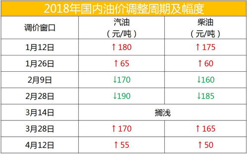 成品油涨价只是虚惊一场，第一次调价下周真的会兑现吗